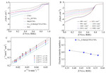 Preparation of Co1-xS-MnS@CNTs/CNFs for Electrocatalytic Oxygen Reduction Reaction Figure 8