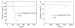 Preparation of Co1-xS-MnS@CNTs/CNFs for Electrocatalytic Oxygen Reduction Reaction Figure 9