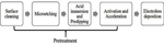 Studies and Progresses on Hole Metallization in High-Density Interconnected Printed Circuit Boards Figure 3