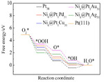 DFT Study of Nim@Pt1Aun-m-1 (n=19, 38, 55, 79; m = 1, 6, 13, 19) Core-Shell ORR Catalyst