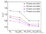 DFT Study of Nim@Pt1Aun-m-1 (n=19, 38, 55, 79; m = 1, 6, 13, 19) Core-Shell ORR Catalyst