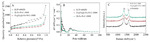 One-Pot Synthesis of Fe2O3@Fe-N-C Oxygen Reduction Electrocatalyst and Its Performance for Zinc-Air Battery Figure 3