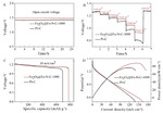 One-Pot Synthesis of Fe2O3@Fe-N-C Oxygen Reduction Electrocatalyst and Its Performance for Zinc-Air Battery Figure 7