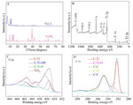 Study on MXene-Carbon Black/Sulfur Composite in Integrated Electrode of Lithium-Sulfur Batteries Figure 3