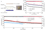 Study on MXene-Carbon Black/Sulfur Composite in Integrated Electrode of Lithium-Sulfur Batteries Figure 8