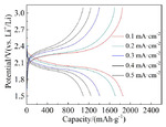 Effect of Conductive Additives on Electrochemical Performance of All-Solid-State Li-S Batteries Figure 3