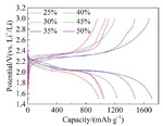 Effect of Conductive Additives on Electrochemical Performance of All-Solid-State Li-S Batteries Figure 4