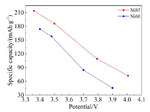 A Comparison in Structural Transformation of Li[NixCoyMnz]O2 (x = 0.6, 0.85) Cathode Materials in Lithium-Ion Batteries Figure 5