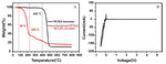 Preparation of 3D Semi-Interpenetrated Polymer Networks Polymer Electrolyte for Lithium Metal Battery Figure 5