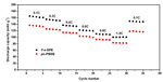 Preparation of 3D Semi-Interpenetrated Polymer Networks Polymer Electrolyte for Lithium Metal Battery Figure 9