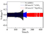 Study on Inhibition of Lithium Dendrite Growth by Mg(NO3)2 Additive in Carbonate Electrolyte Figure 2