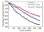 Study on Inhibition of Lithium Dendrite Growth by Mg(NO3)2 Additive in Carbonate Electrolyte Figure 5