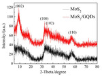 Preparation and Electrochemical Evaluation of MoS2/Graphene Quantum Dots as a Catalyst for Hydrogen Evolution in Microbial Electrolysis Cell Figure 2