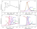 Preparation and Electrochemical Evaluation of MoS2/Graphene Quantum Dots as a Catalyst for Hydrogen Evolution in Microbial Electrolysis Cell Figure 3