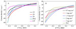 Preparation and Electrochemical Evaluation of MoS2/Graphene Quantum Dots as a Catalyst for Hydrogen Evolution in Microbial Electrolysis Cell Figure 4