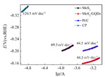 Preparation and Electrochemical Evaluation of MoS2/Graphene Quantum Dots as a Catalyst for Hydrogen Evolution in Microbial Electrolysis Cell Figure 5