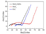 Preparation and Electrochemical Evaluation of MoS2/Graphene Quantum Dots as a Catalyst for Hydrogen Evolution in Microbial Electrolysis Cell Figure 6