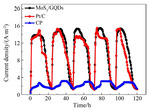 Preparation and Electrochemical Evaluation of MoS2/Graphene Quantum Dots as a Catalyst for Hydrogen Evolution in Microbial Electrolysis Cell Figure 7