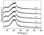 Preparation and Characterization of Thermoplastic Polyurethane-Based Polymer Electrolyte Figure 3