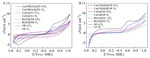 Preparation of CoO/RGO@Ni Foam Electrode and Its Electrocatalytic Reduction of CO2 Figure 3