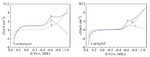 Preparation of CoO/RGO@Ni Foam Electrode and Its Electrocatalytic Reduction of CO2 Figure 4