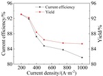 Electrochemical Synthesis of p-(β-Hydroxyethyl Sulfone) Aniline Figure 8