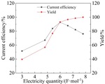 Electrochemical Synthesis of p-(β-Hydroxyethyl Sulfone) Aniline Figure 9