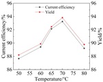 Electrochemical Synthesis of p-(β-Hydroxyethyl Sulfone) Aniline Figure 10