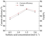 Electrochemical Synthesis of p-(β-Hydroxyethyl Sulfone) Aniline Figure 11