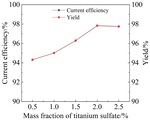 Electrochemical Synthesis of p-(β-Hydroxyethyl Sulfone) Aniline Figure 12