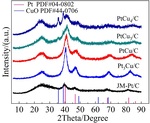 Performance and Mechanism of PtxCuy/C Electrocatalyst for Methanol Oxidation Figure 1