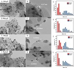 Performance and Mechanism of PtxCuy/C Electrocatalyst for Methanol Oxidation Figure 2