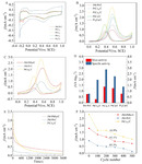 Performance and Mechanism of PtxCuy/C Electrocatalyst for Methanol Oxidation Figure 5