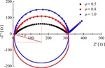 Mathematical Expression and Quantitative Analysis of Impedance Spectrum on the Interface of Glassy Carbon Electrode Figure 3