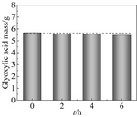 Effect of Alkyl Chain Length of Symmetrical Quaternary Ammonium Hydroxide on Oxalic Acid Electroreduction Reaction Figure 1