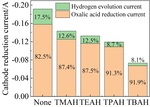 Effect of Alkyl Chain Length of Symmetrical Quaternary Ammonium Hydroxide on Oxalic Acid Electroreduction Reaction Figure 5