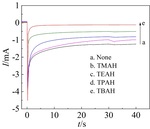 Effect of Alkyl Chain Length of Symmetrical Quaternary Ammonium Hydroxide on Oxalic Acid Electroreduction Reaction Figure 6