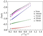 Effect of Alkyl Chain Length of Symmetrical Quaternary Ammonium Hydroxide on Oxalic Acid Electroreduction Reaction Figure 7