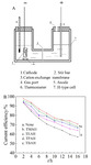 Effect of Alkyl Chain Length of Symmetrical Quaternary Ammonium Hydroxide on Oxalic Acid Electroreduction Reaction Figure 9