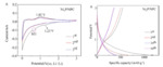 Synthesis of Nickel Phosphide/Nitrogen Phosphorus Co-Doped Carbon and Its Application in Lithium Ion Batteries Figure 5