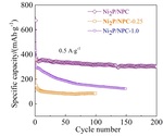 Synthesis of Nickel Phosphide/Nitrogen Phosphorus Co-Doped Carbon and Its Application in Lithium Ion Batteries Figure 6