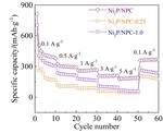 Synthesis of Nickel Phosphide/Nitrogen Phosphorus Co-Doped Carbon and Its Application in Lithium Ion Batteries Figure 7