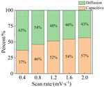 Synthesis of Nickel Phosphide/Nitrogen Phosphorus Co-Doped Carbon and Its Application in Lithium Ion Batteries Figure 10