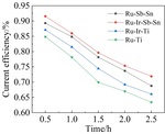 Application of Ti/RuO2-IrO2-SnO2-Sb2O5 Anode in Rural Drinking Water Disinfection Figure 5