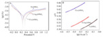 Preparation of Modified Titanium Based PbO2 Electrode and Its Rapid Detection of COD Figure 6