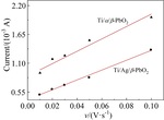 Preparation of Modified Titanium Based PbO2 Electrode and Its Rapid Detection of COD Figure 8