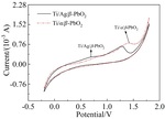 Preparation of Modified Titanium Based PbO2 Electrode and Its Rapid Detection of COD Figure 9