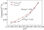 Preparation of Modified Titanium Based PbO2 Electrode and Its Rapid Detection of COD Figure 10