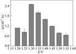 Preparation of Modified Titanium Based PbO2 Electrode and Its Rapid Detection of COD Figure 11