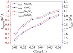 Preparation of Modified Titanium Based PbO2 Electrode and Its Rapid Detection of COD Figure 13